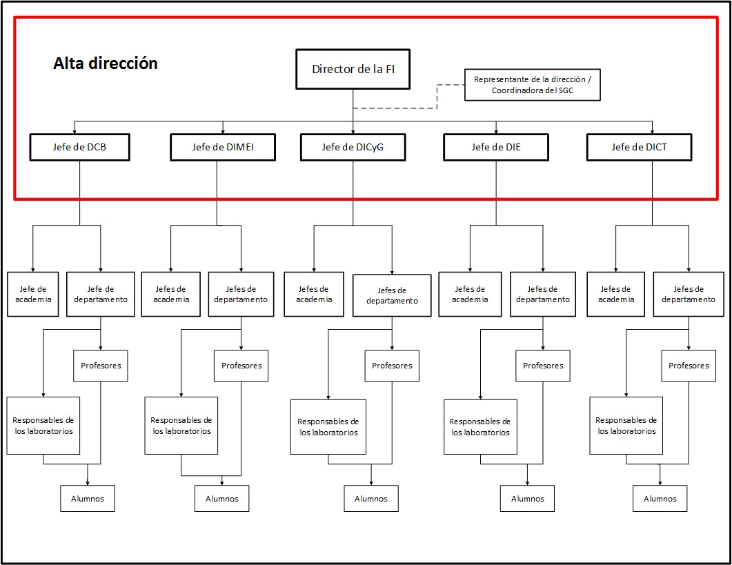 Estructura del Sistema de Gestión de la Calidad