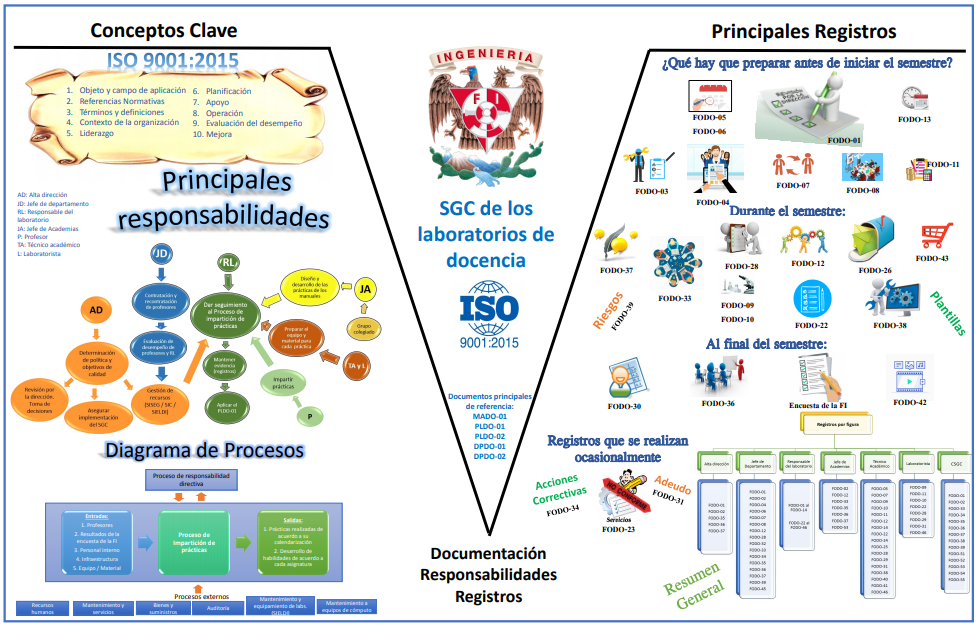 Estructura del Sistema de Gestión de la Calidad